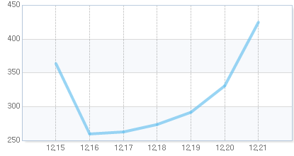 오늘의 지수