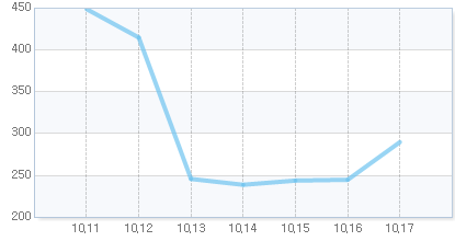 오늘의 지수