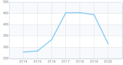 오늘의 지수