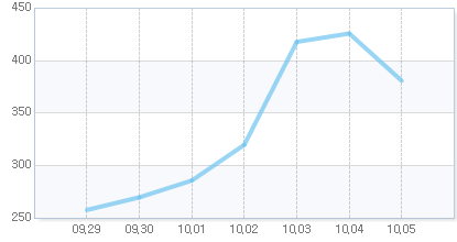 오늘의 지수