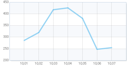 오늘의 지수