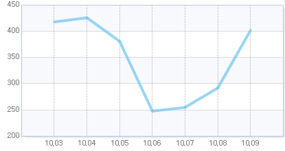 오늘의 지수