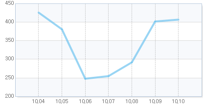 오늘의 지수