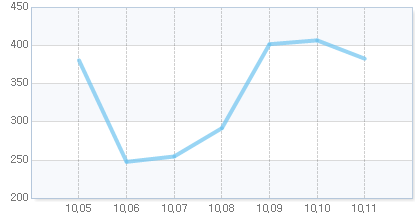 오늘의 지수