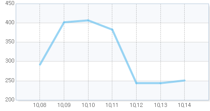 오늘의 지수
